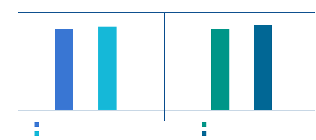 USD Outcome variance by subgroup in ACT scores